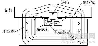 一文全面了解大提离漏磁无损检测方法