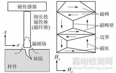 一文全面了解大提离漏磁无损检测方法