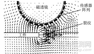 一文全面了解大提离漏磁无损检测方法