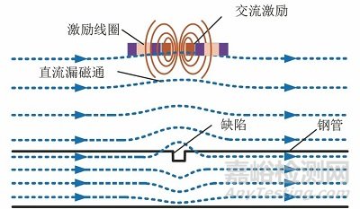 一文全面了解大提离漏磁无损检测方法