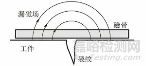 一文全面了解大提离漏磁无损检测方法