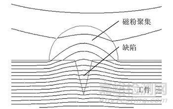 一文全面了解大提离漏磁无损检测方法