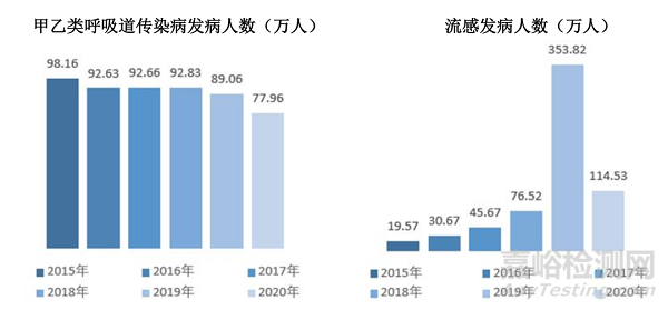 呼吸道病原体诊断行业发展概况