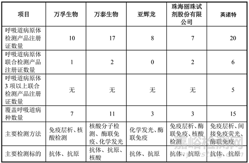 呼吸道病原体诊断行业发展概况