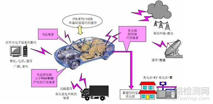 汽车电子触摸屏产品EMC设计要领