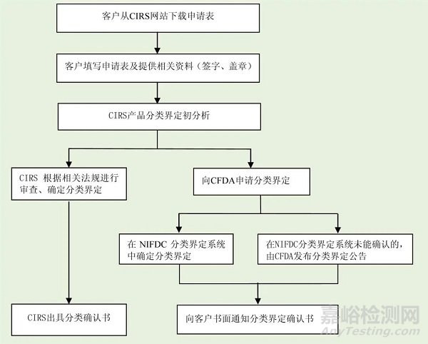 医疗器械分类管理和分类界定