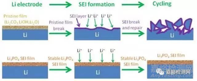 锂电池安全检测技术汇总