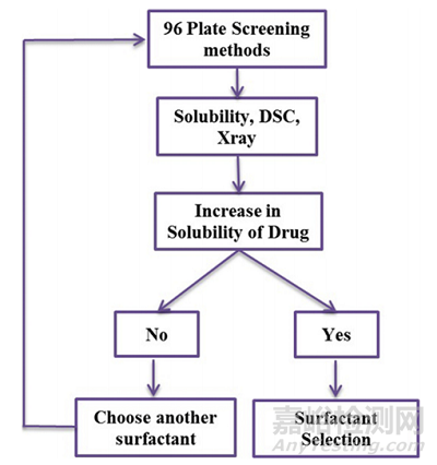 表面活性剂在固体分散体中的使用与选择流程
