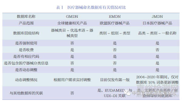 医疗器械命名数据库建设研究