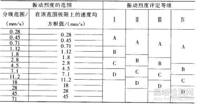 振动评定、轴振动的测量与评定