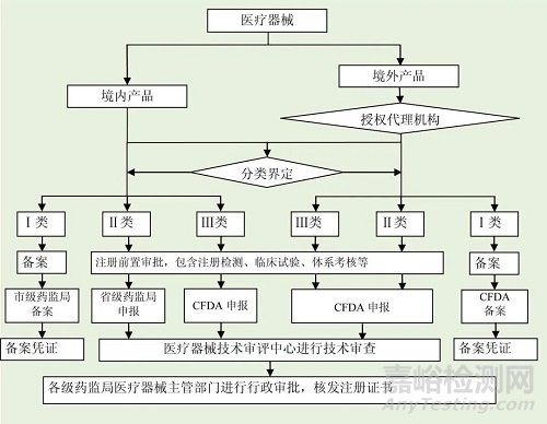 医疗器械注册申报流程