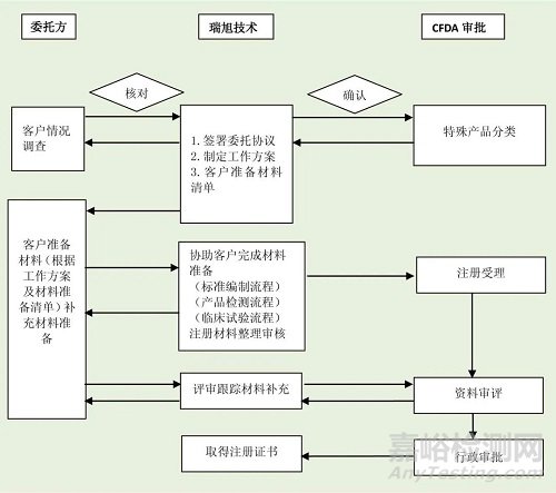 医疗器械注册申报流程