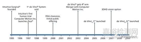 达芬奇手术机器人技术迭代过程解析