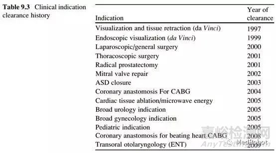 达芬奇手术机器人技术迭代过程解析