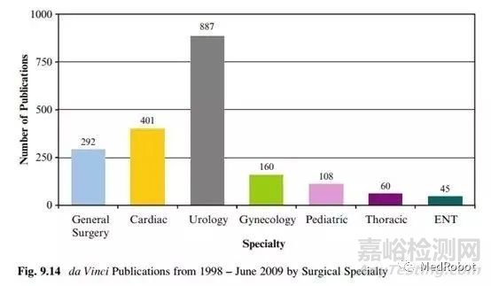 达芬奇手术机器人技术迭代过程解析