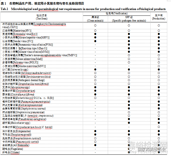 生物制品常用实验动物质量控制