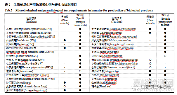 生物制品常用实验动物质量控制