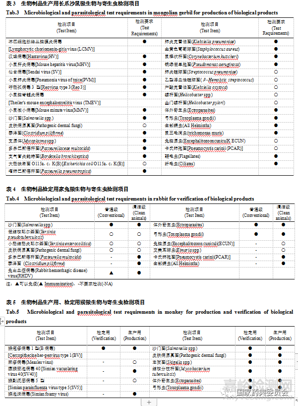 生物制品常用实验动物质量控制