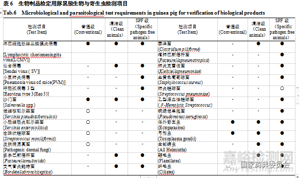 生物制品常用实验动物质量控制