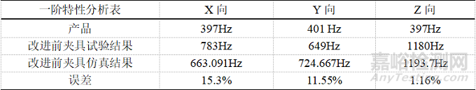 某航天阀门力学试验夹具改进及仿真分析