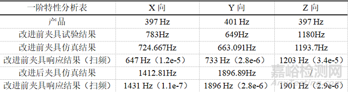 某航天阀门力学试验夹具改进及仿真分析