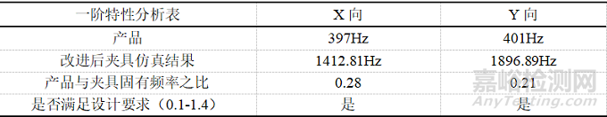 某航天阀门力学试验夹具改进及仿真分析