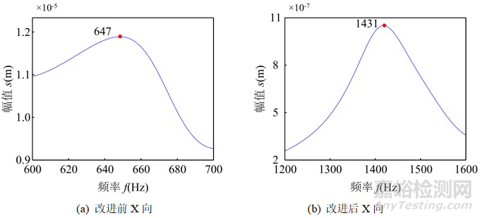 某航天阀门力学试验夹具改进及仿真分析