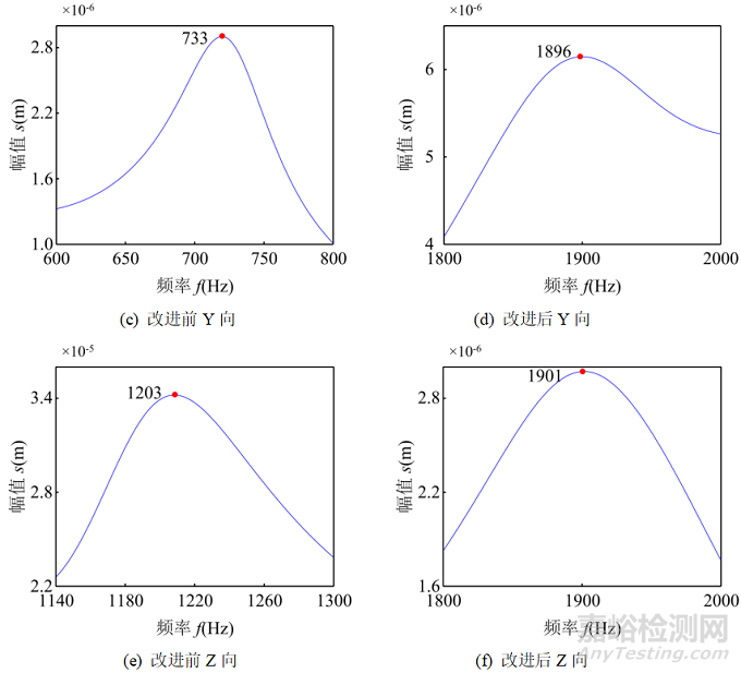 某航天阀门力学试验夹具改进及仿真分析