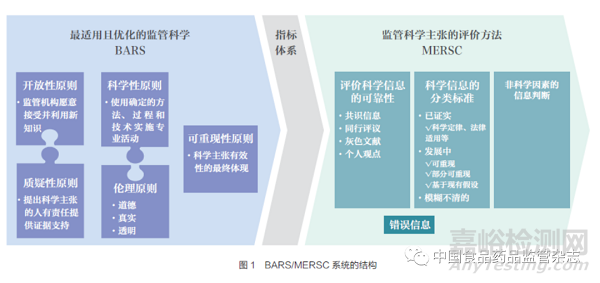 药品监管措施第三方评估方法和体系