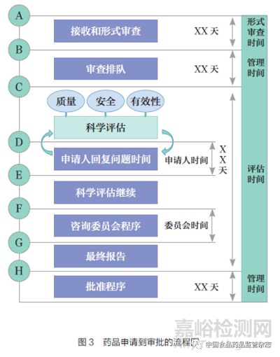 药品监管措施第三方评估方法和体系