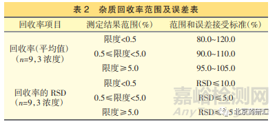 深度解析药物分析方法学验证中的准确度