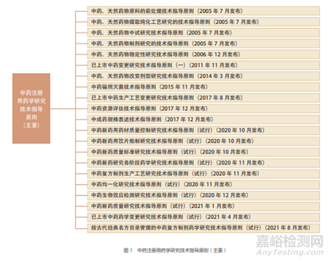 中药注册用药学研究技术指导原则的介绍及展望