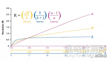 药物分析方法开发：影响关键色谱峰对分离度的三个重要因素