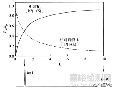 药物分析方法开发：影响关键色谱峰对分离度的三个重要因素