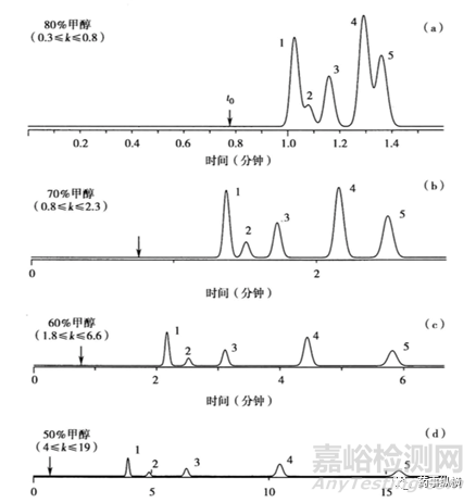 药物分析方法开发：影响关键色谱峰对分离度的三个重要因素