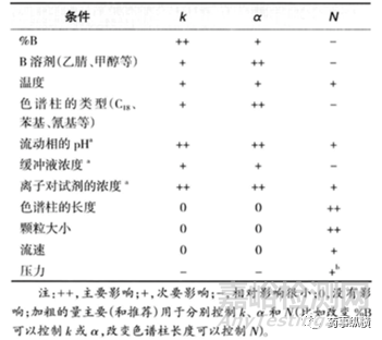 药物分析方法开发：影响关键色谱峰对分离度的三个重要因素