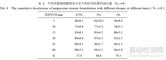 处方中的辅料对瑞舒伐他汀钙片溶出的影响