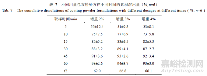 处方中的辅料对瑞舒伐他汀钙片溶出的影响