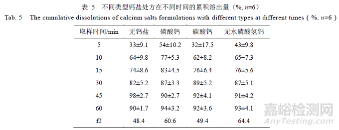 处方中的辅料对瑞舒伐他汀钙片溶出的影响