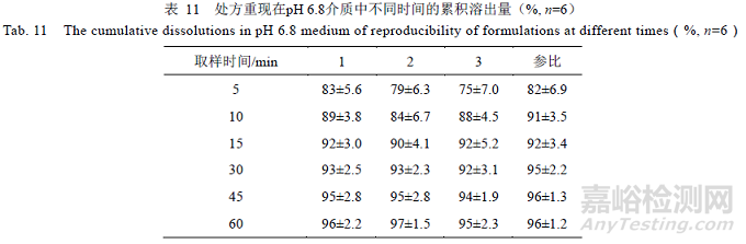 处方中的辅料对瑞舒伐他汀钙片溶出的影响