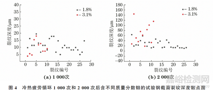 钼含量对4Cr5MoV热作模具钢冷热疲劳性能的影响