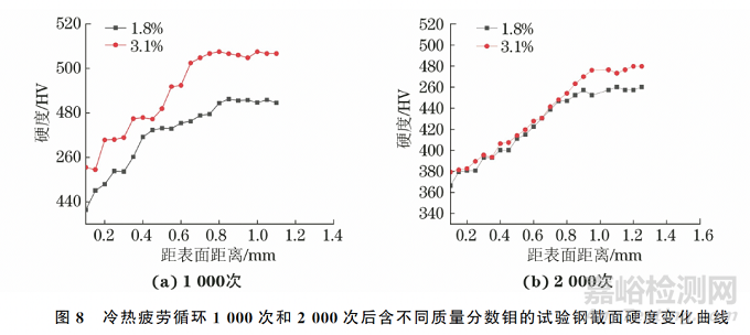 钼含量对4Cr5MoV热作模具钢冷热疲劳性能的影响