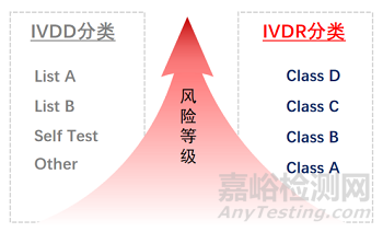 欧盟IVDR新法规5月26日执行，将会发生哪些变化？如何应对？