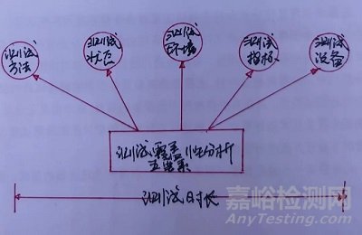 基于系统复杂性的五要素测试覆盖性分析方法