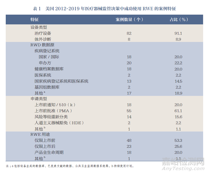 使用真实世界证据支持全球医疗器械监管决策现状