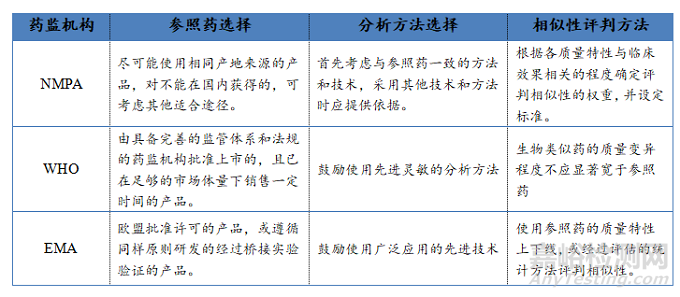 生物类似药药学研究主要技术要求与市场分析