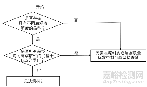 盘点国内外晶型研究相关法规2022