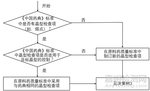 盘点国内外晶型研究相关法规2022