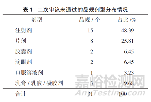 从药品参比制剂审议未通过和调出品种视角思考参比制剂的遴选