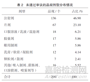 从药品参比制剂审议未通过和调出品种视角思考参比制剂的遴选